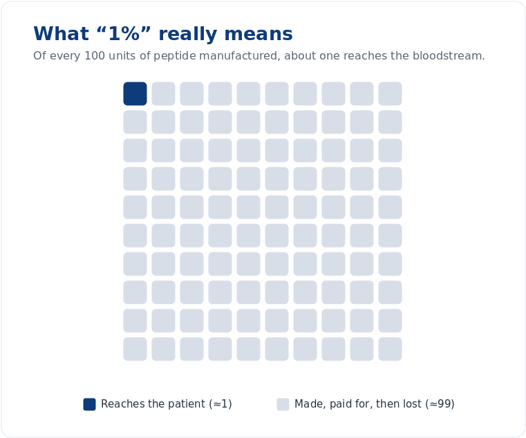 Figure 2 — At ~1% bioavailability, roughly ninety-nine of every hundred units made never reach the patient.