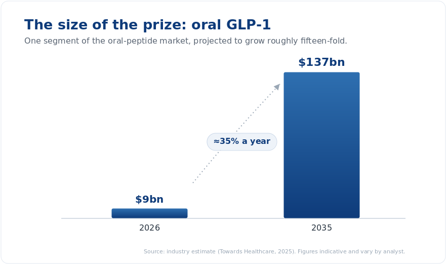 Figure 3 — The oral GLP-1 segment alone is forecast to grow roughly fifteen-fold by 2035 (industry estimate).