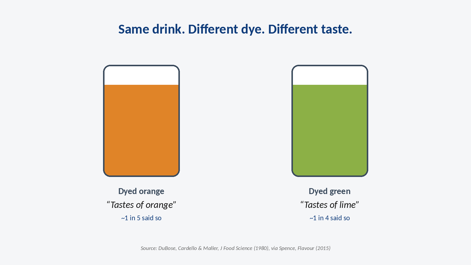 Two glasses of the same cherry-flavoured drink, one dyed orange and one dyed green, illustrating how colour changes perceived flavour identity.