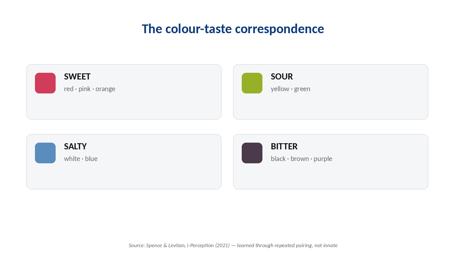 Chart showing the colour-taste correspondence: red, pink and orange read as sweet; yellow and green as sour; white and blue as salty; black, brown and purple as bitter.