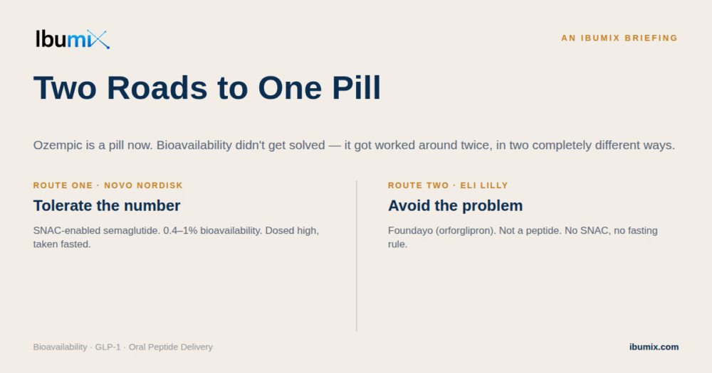 Two Roads to One Pill: Novo Nordisk's oral semaglutide tolerates the bioavailability ceiling with SNAC, while Eli Lilly's Foundayo (orforglipron) avoids it as a small molecule